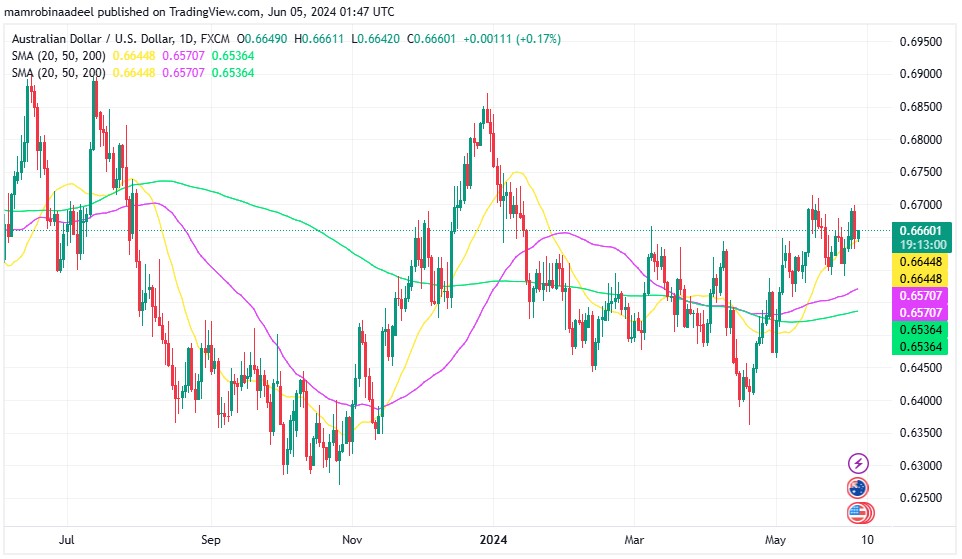 AUDUSD کی محدود رینج میں ٹریڈ ،Australian GDP پہلے کوارٹر میں سکڑ گیا. 