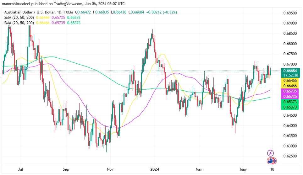 AUDUSD میں بحالی ، Australian Trade Surplus رواں سال کی بلند ترین سطح پر آ گیا. 