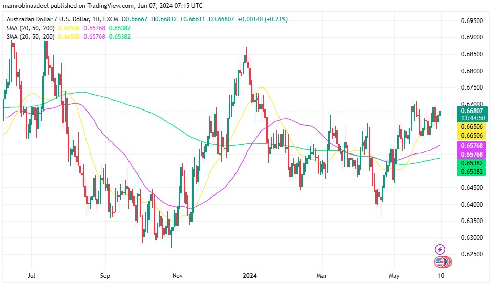 AUDUSD میں بحالی ، Chinese Trade Balance مئی میں توقعات سے بڑھ گیا. 