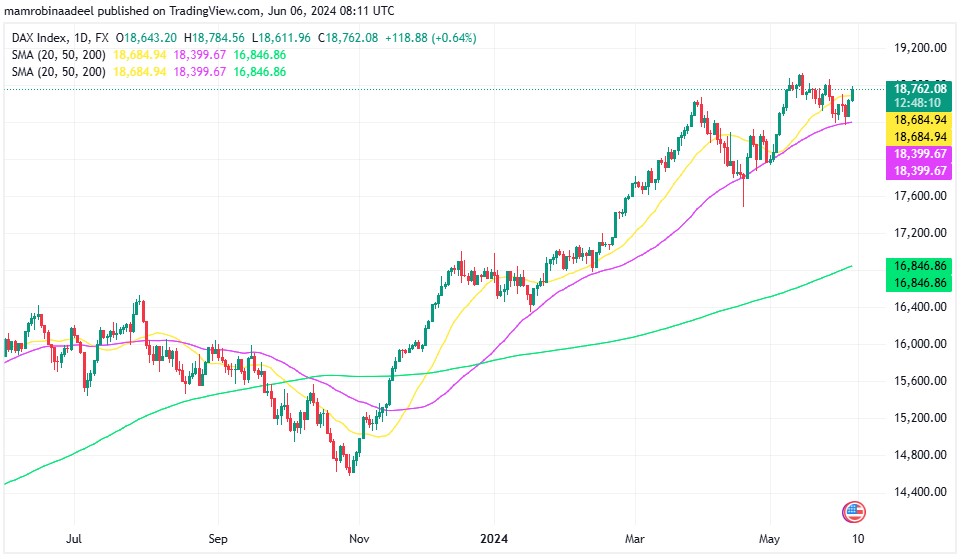 European Stocks میں دن کا ملا جلا آغاز ، German Industrial Orders اپریل میں توقعات سے کم رہے. 