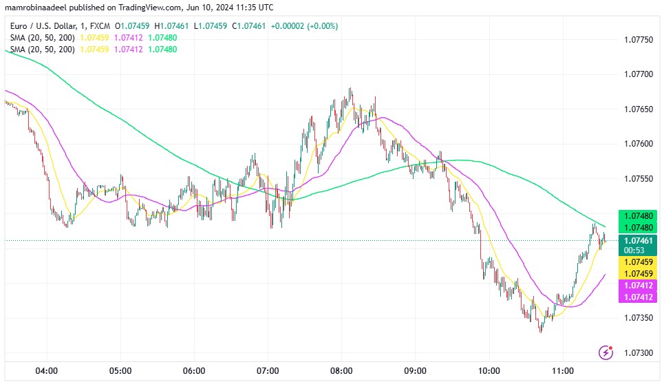 EURUSD میں مندی ، Eurozone Sentix Index میں خلاف توقع اضافہ.