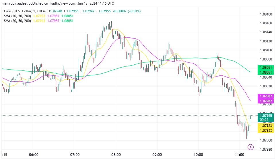 EURUSD میں محدود رینج ، Eurozone Industrial Production مئی میں سکڑ گئی.