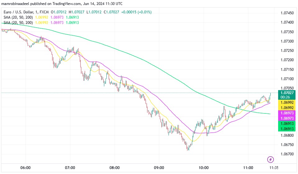 EURUSD میں مندی، توقعات سے منفی Eurozone Trade Balance Report ریلیز 