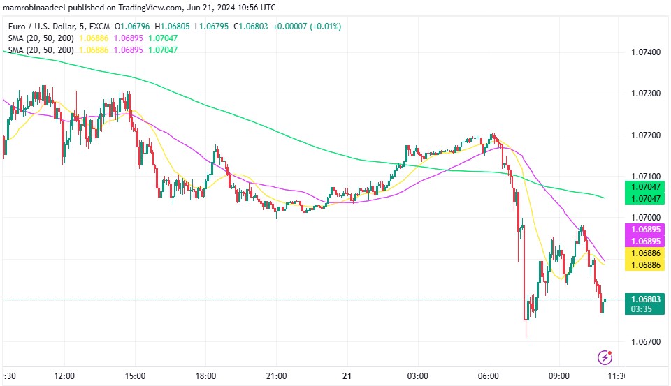 EURUSD میں گراوٹ، Eurozone Services PMI مئی میں سمٹ گئی.