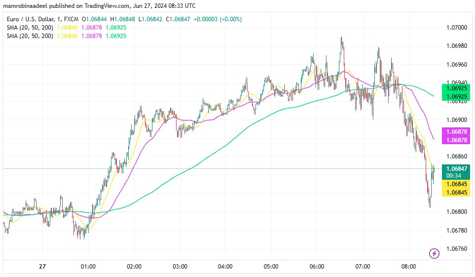 EURUSD میں بحالی ، مئی میں Eurozone Money Supply بڑھ گئی. 