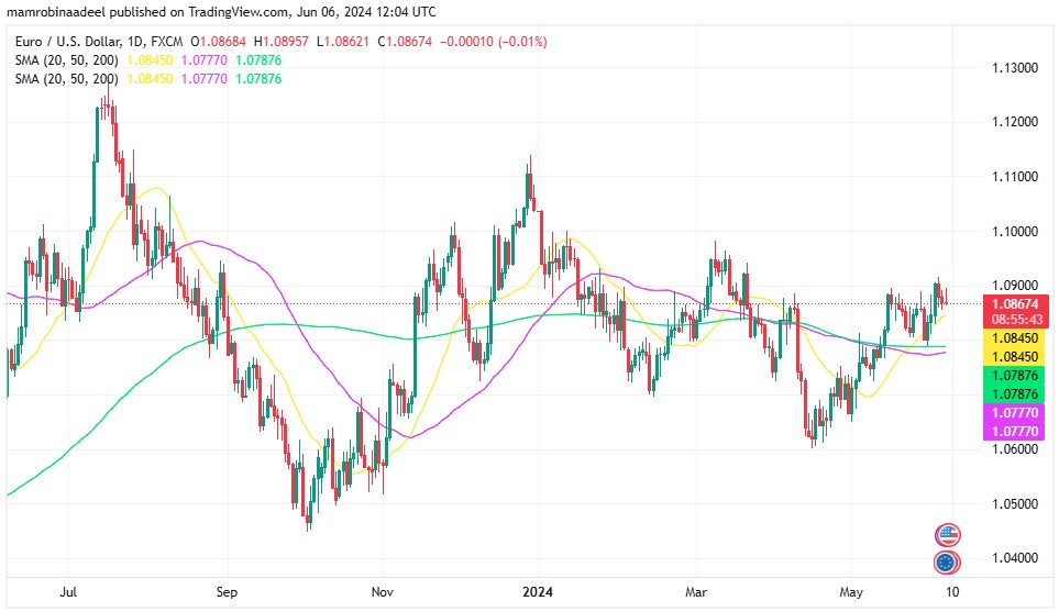 EURUSD میں محدود رینج ، Eurozone Retail Sales مئی میں کمی کی شکار