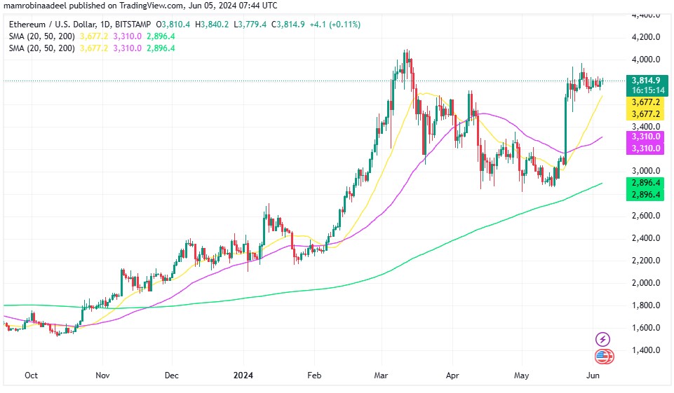 Ethereum Price 