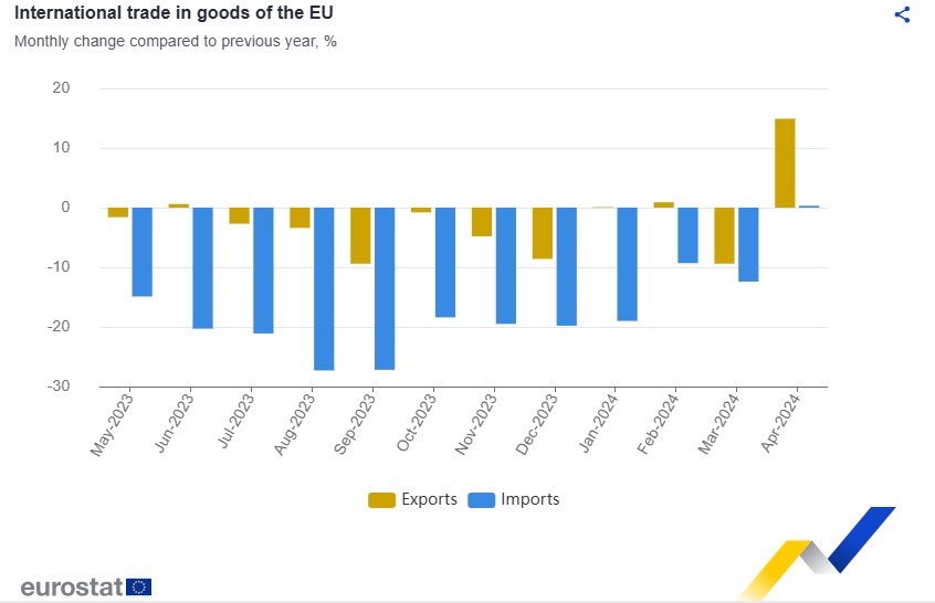 EURUSD میں مندی، توقعات سے منفی Eurozone Trade Balance Report ریلیز 