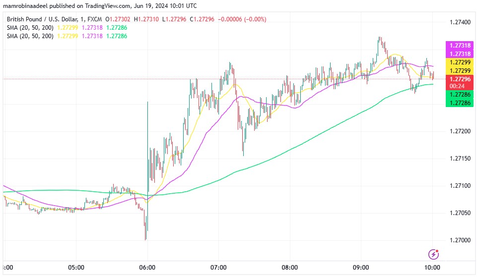 GBPUSD مستحکم ، UK CPI مئی میں مقرر کردہ ہدف پر آ گئی. 