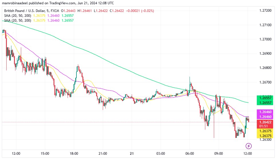 GBPUSD میں مندی ، UK Retail Sales مئی میں توقعات کے برعکس بڑھ گئی. 