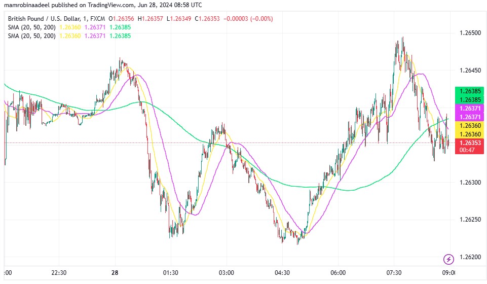 GBPUSD میں مندی، پہلے کوارٹر میں UK GDP توقعات سے بڑھ گیا.