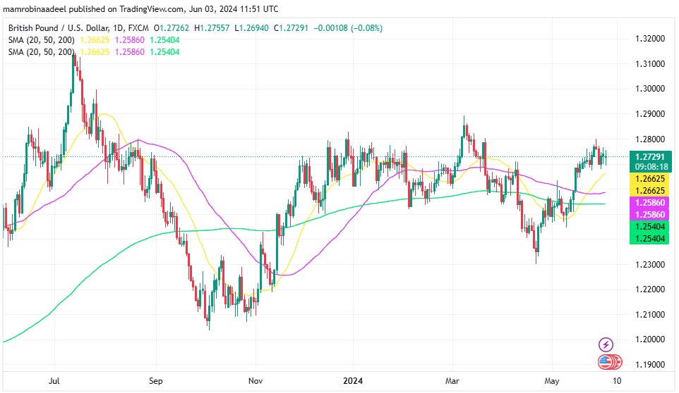 GBPUSD میں گراوٹ ، مثبت UK Manufacturing PMI ریلیز کر دی گئی. 