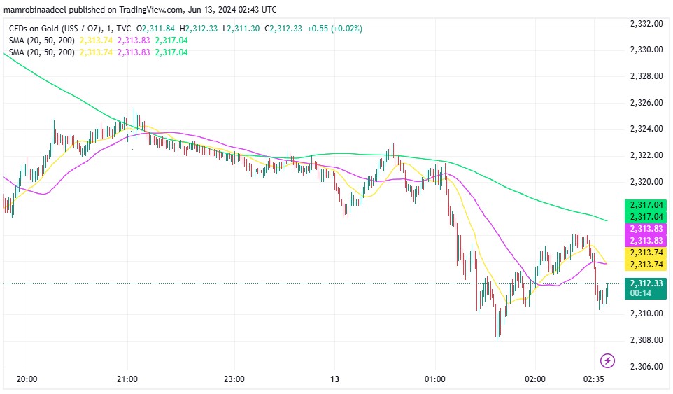 Gold Price مستحکم ، US CPI میں کمی کے بعد USD کا دفاعی انداز