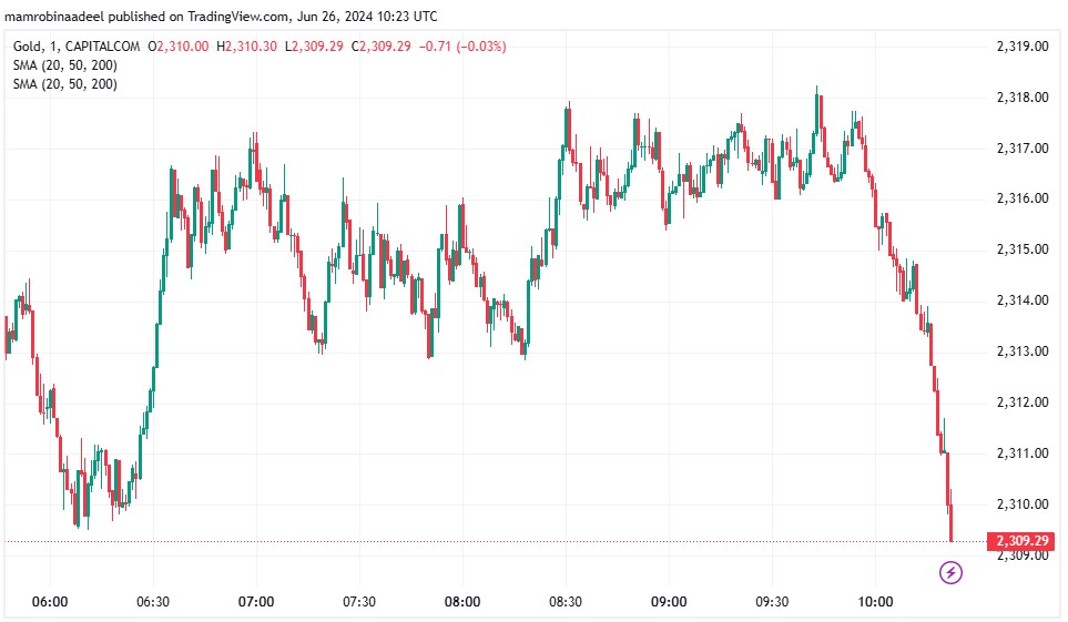 Gold Price میں مندی ، Federal Reserve کی طرف سے Policy Rates پر بیانات.