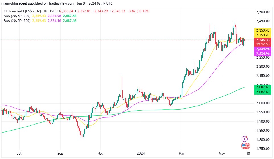 Gold Price میں بحالی ، توقعات سے منفی US ISM Manufacturing PMI ریلیز 