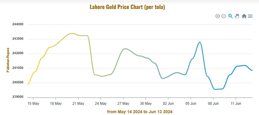 Per Tola Gold Price میں کمی ، Global Markets میں اتار چڑھاؤ کے اثرات.