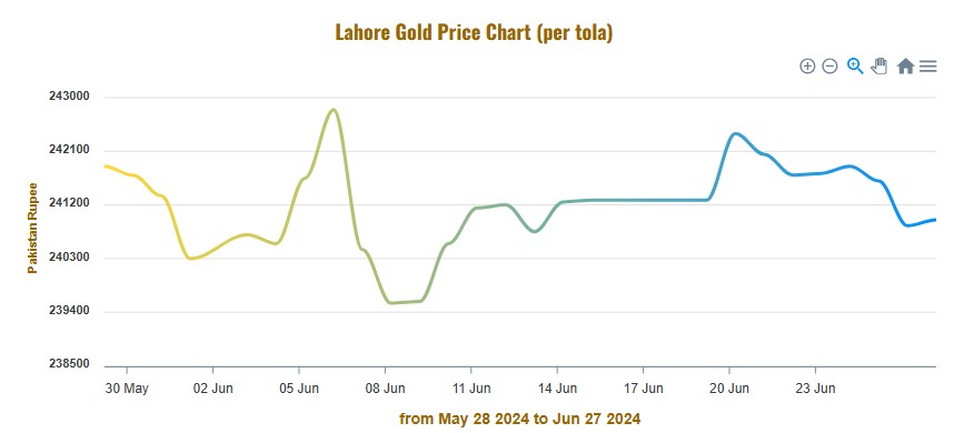 Per Tola Gold Price میں کمی ، Global Markets میں اتار چڑھاؤ کے اثرات. 