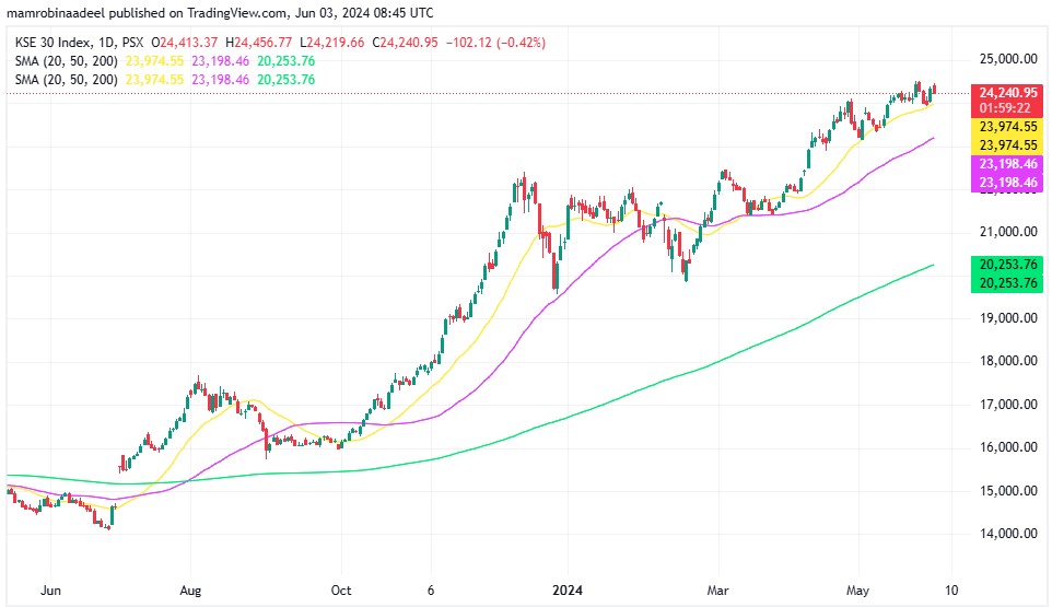 Pakistan Stock Exchange میں ریکارڈ سرمایہ کاری کی وجوہات،