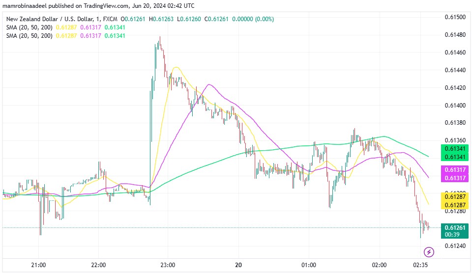 NZDUSD کی قدر میں مندی ، PBOC LPR میں بغیر کسی تبدیلی کے برقرار. 