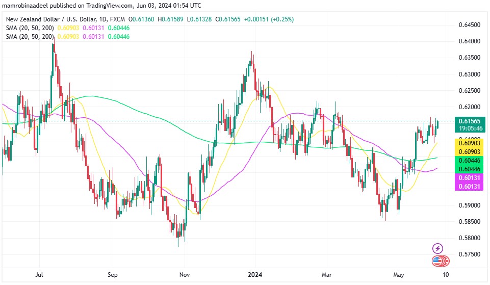 NZDUSD میں تیزی ، توقعات سے مثبت Chinese Manufacturing PMI ریلیز 