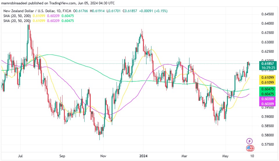 NZDUSD میں تیزی ، توقعات سے مثبت Caixin Services PMI جاری کر دی گئی. 