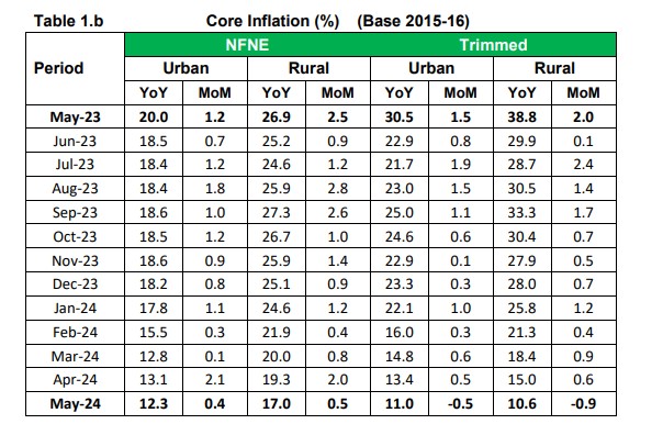 Pakistani CPI Report جاری ، Headline Inflation چھ ماہ کی کم ترین سطح پر آ گئی. 