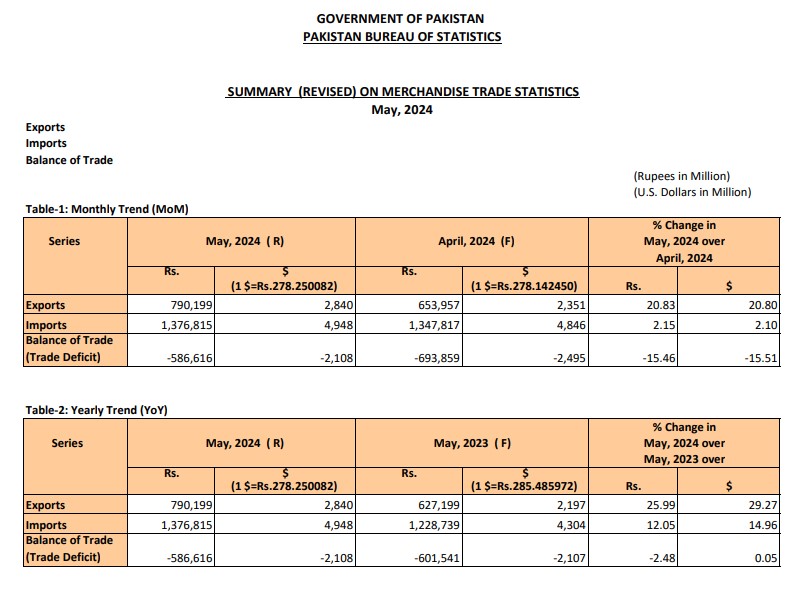 Pakistani Trade Report ریلیز کر دی گئی۔ SAARC کیلئے برآمدات میں کمی