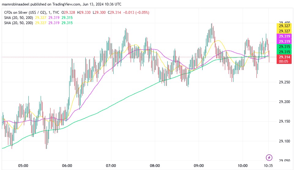 Silver Price میں گراوٹ، Fed Rate Decision کے بعد US Bonds Yields میں اضافہ. 