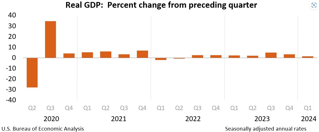 GBPUSD میں تیزی، پہلے کوارٹر کا US GDP جاری کر دیا گیا. 