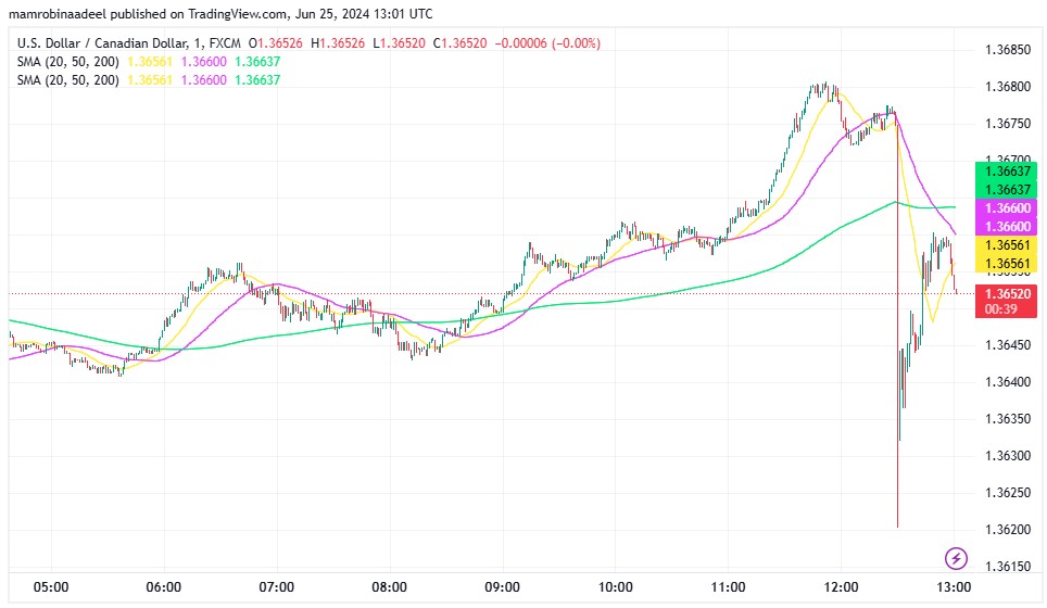 USDCAD میں مندی ، توقعات سے مثبت Canadian CPI ریلیز. 