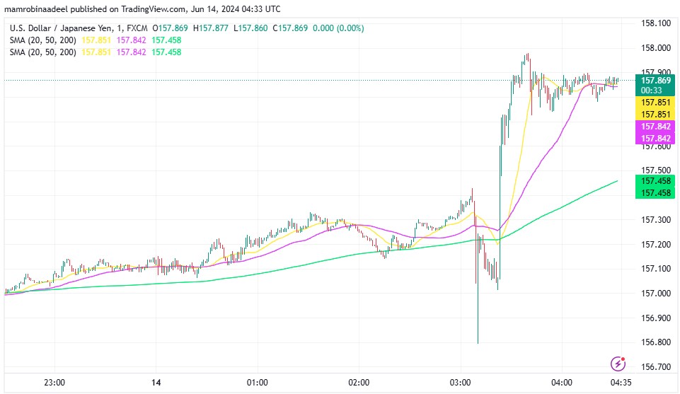 USDJPY میں تیزی ، BOJ Monetary Policy بغیر کسی تبدیلی کے برقرار.