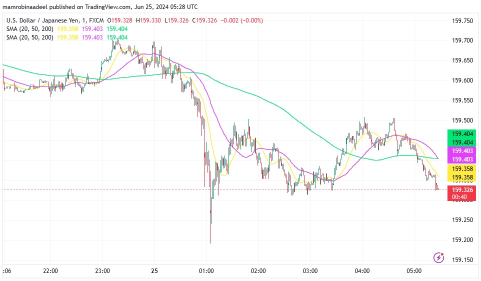 USDJPY میں گراوٹ، BOJ کی طرف سے Bonds Selling Operations کا آغاز.