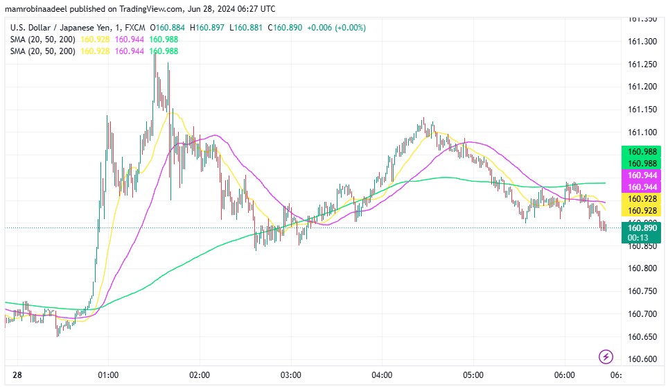 USDJPY میں تیزی، Bank of Japan کا Open Market Intervention سے گریز. 