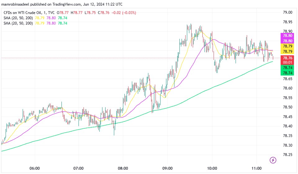 WTI Crude Oil میں تیزی، IEA Demand Forecast جاری کر دی گئی. 