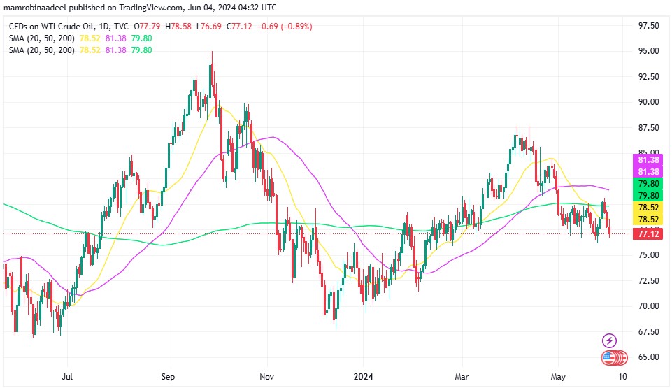 WTI Crude Oil میں گراوٹ، OPEC Plus کا اجلاس اور Baiden Ceasefire Plan