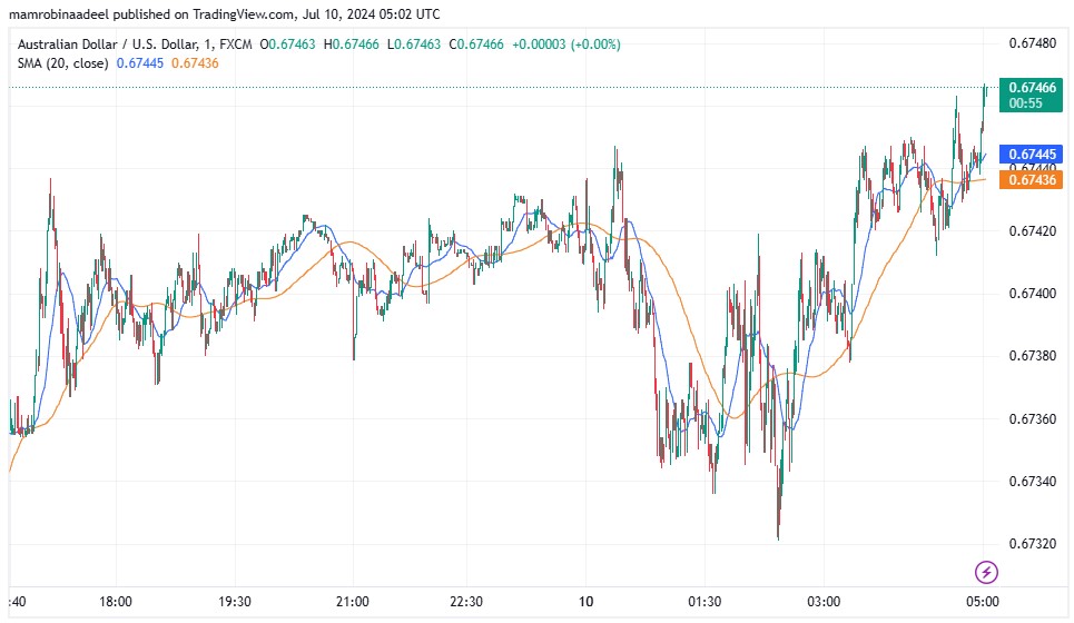 AUDUSD میں تیزی، توقعات سے منفی Chinese CPI ریلیز.