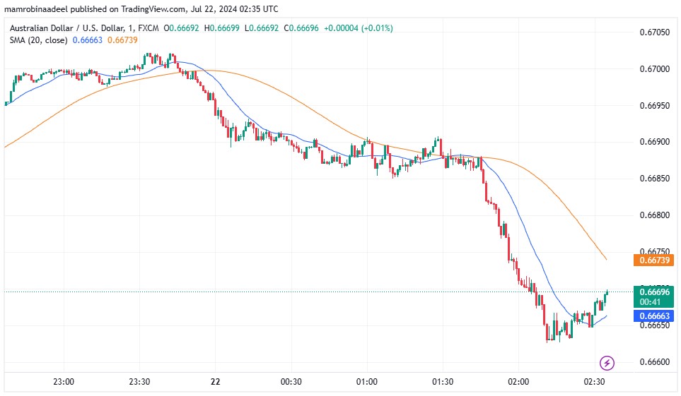 AUDUSD میں مندی ، PBOC LPR میں 10 بنیادی پوائنٹس کی کمی