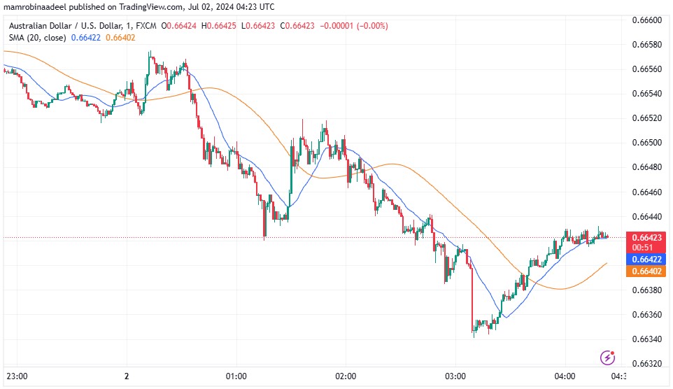 USDCHF کی محدود رینج، SNB Sight Deposits میں توقعات سے زیادہ اضافہ.