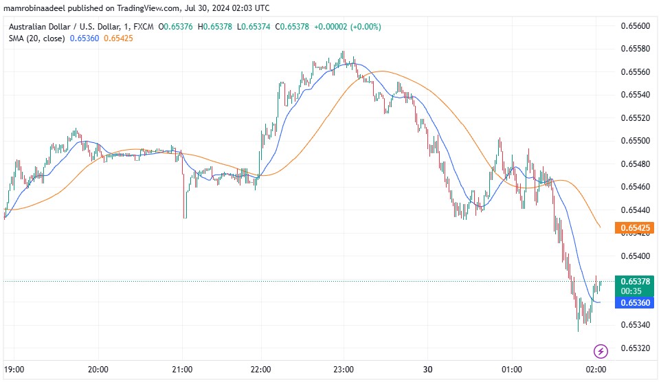 AUDUSD میں مندی، توقعات سے مثبت Australian Business Confidence Report ریلیز