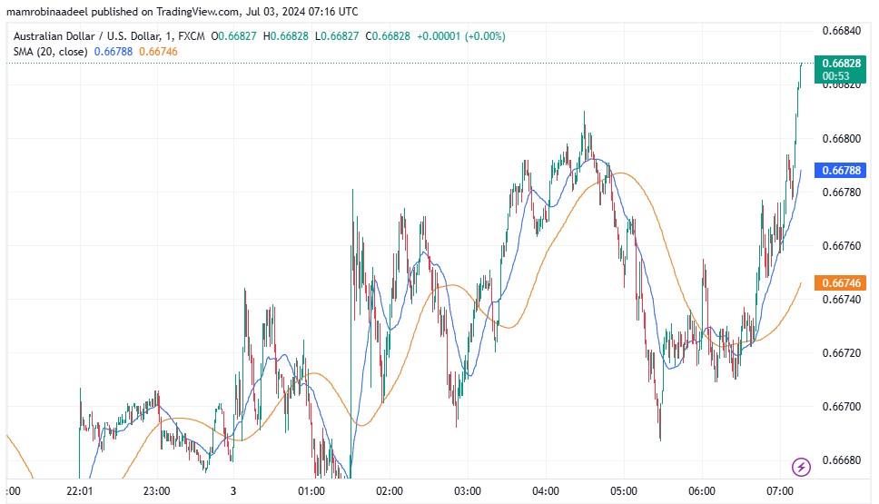 AUDUSD میں بحالی، Chinese Caixin PMI رپورٹ ریلیز کر دی گئی. 