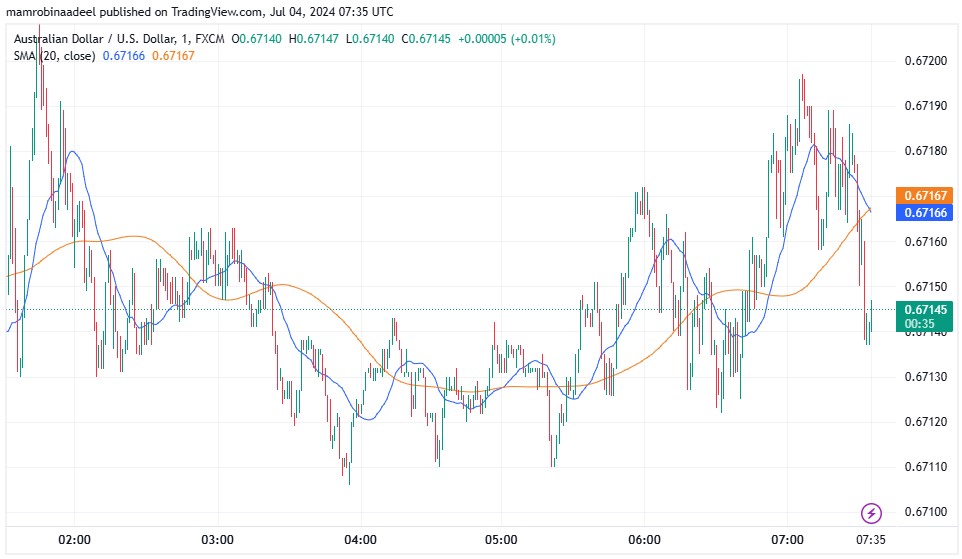 AUDUSD میں تیزی، Australian Trade Balance جون میں سکڑ گیا.