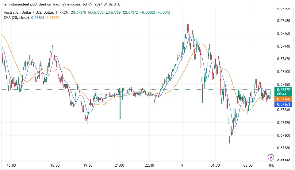 AUDUSD میں مندی، توقعات سے مثبت Australian Business Confidence Report ریلیز