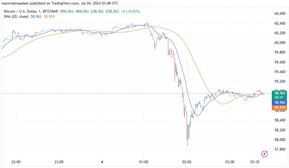 Bitcoin Price میں شدید گراوٹ، German Government کی طرف سے Crypto Outflow