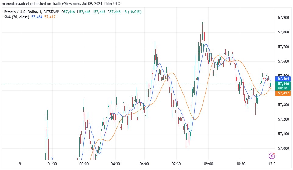 Crypto Currencies کی قدر میں بحالی، ASX کی طرف سے ETF کا آغاز. 