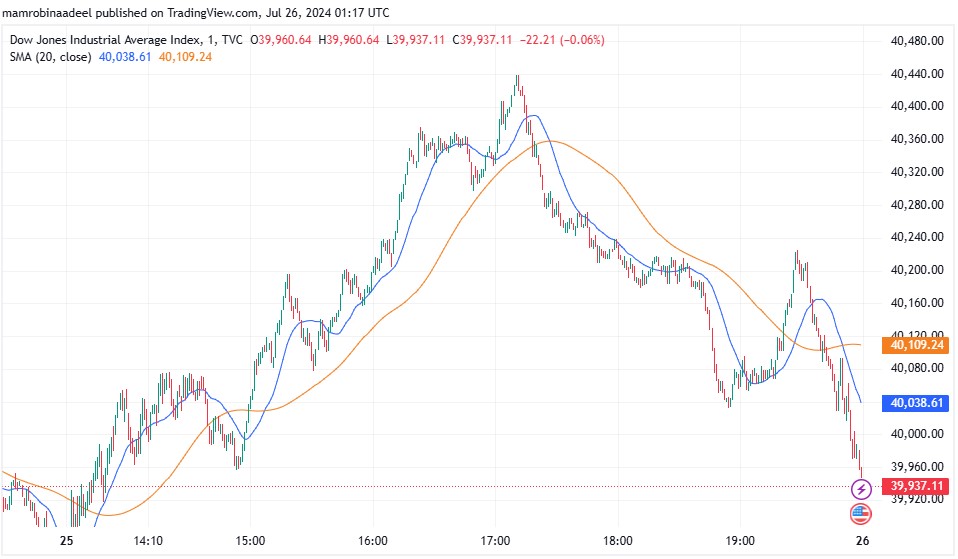 US Stocks میں دن کا ملا جلا اختتام . Federal Reserve کے بیانات اور Advanced GDP