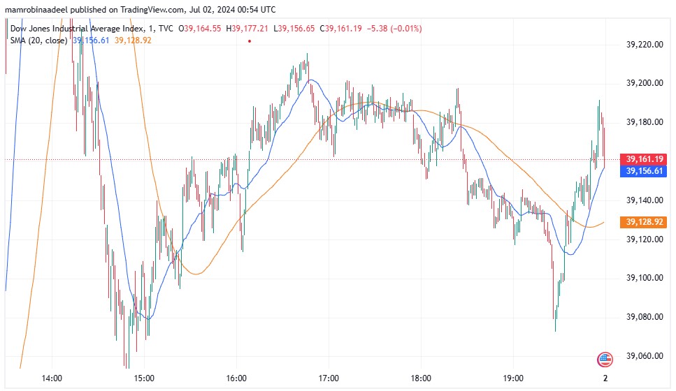 US Stocks میں دن کا مثبت اختتام، Rates Cut Policy پر غیر یقینی صورتحال میں اضافہ.