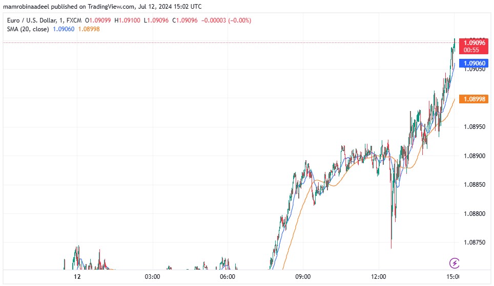 EURUSD میں تیزی ، توقعات سے مثبت US PPI Report ریلیز. 