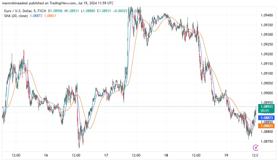 EURUSD میں مندی ، توقعات سے منفی Eurozone Current Account Report جاری. 