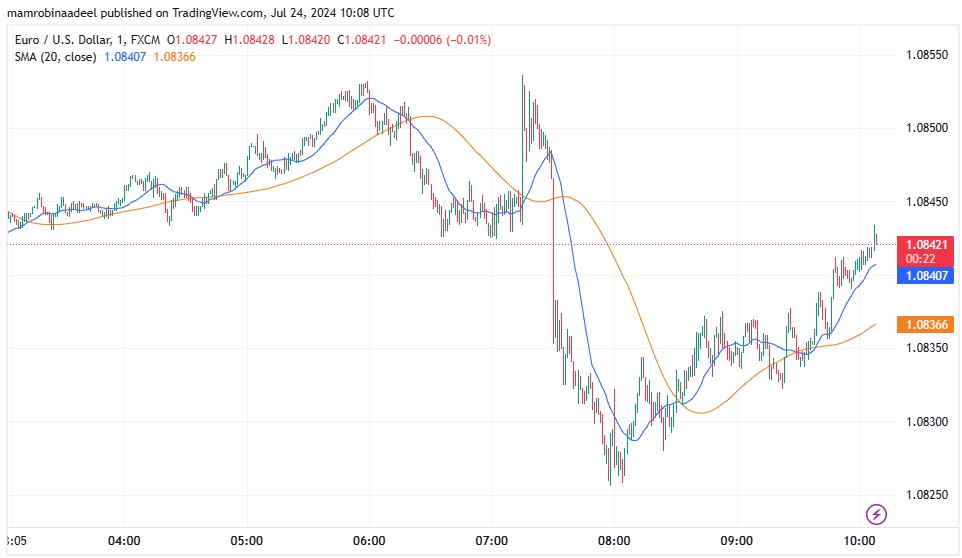 EURUSD میں گراوٹ، Eurozone Services PMI مئی میں سمٹ گئی.