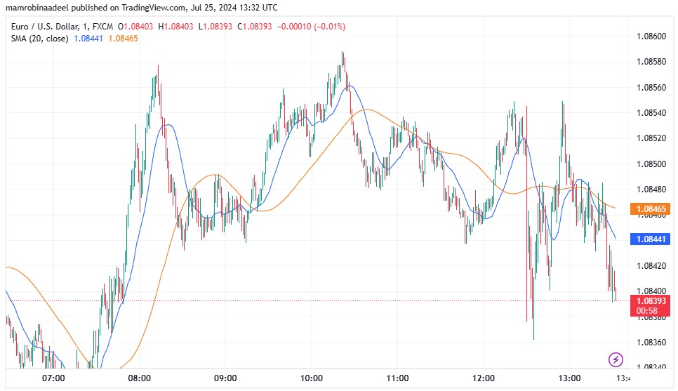 EURUSD as on 25th July 2024. 